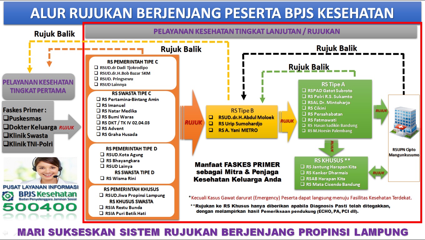 Alur Rujukan BPJS